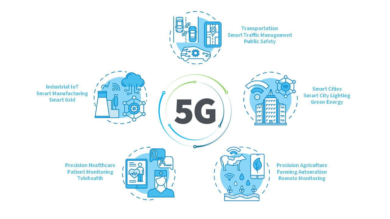Illustration of a smart city enabled by 5G connectivity