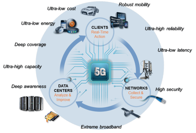 Illustration of various IoT devices connected via 5G networks
