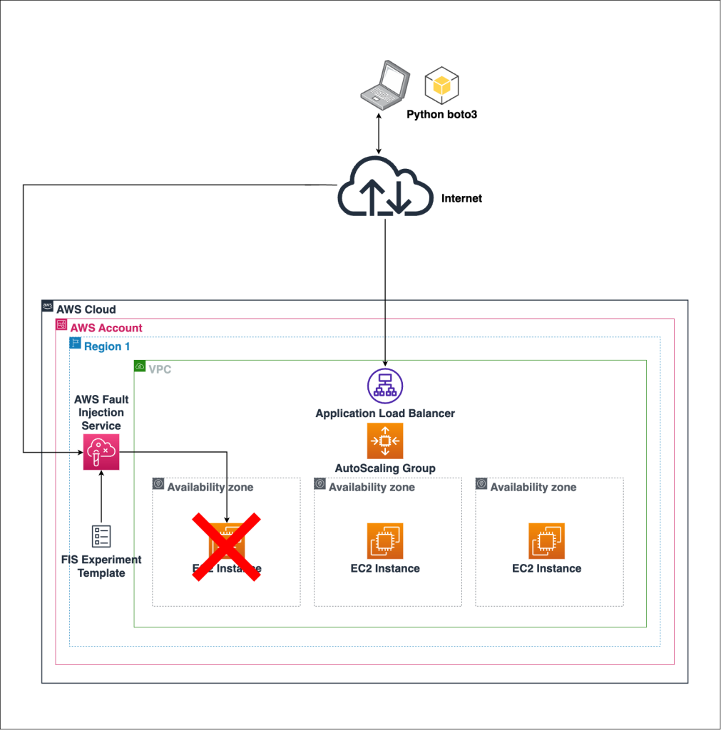 Diagram of AWS EC2 compute service architecture