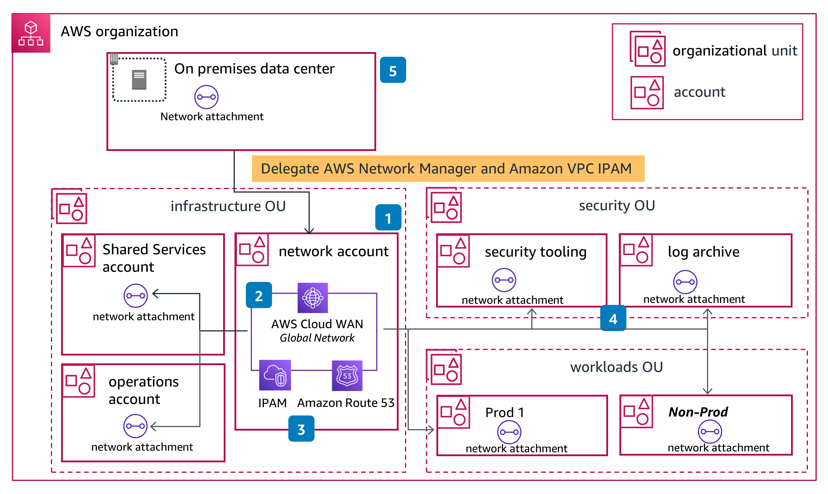 Sample AWS VPC and networking design