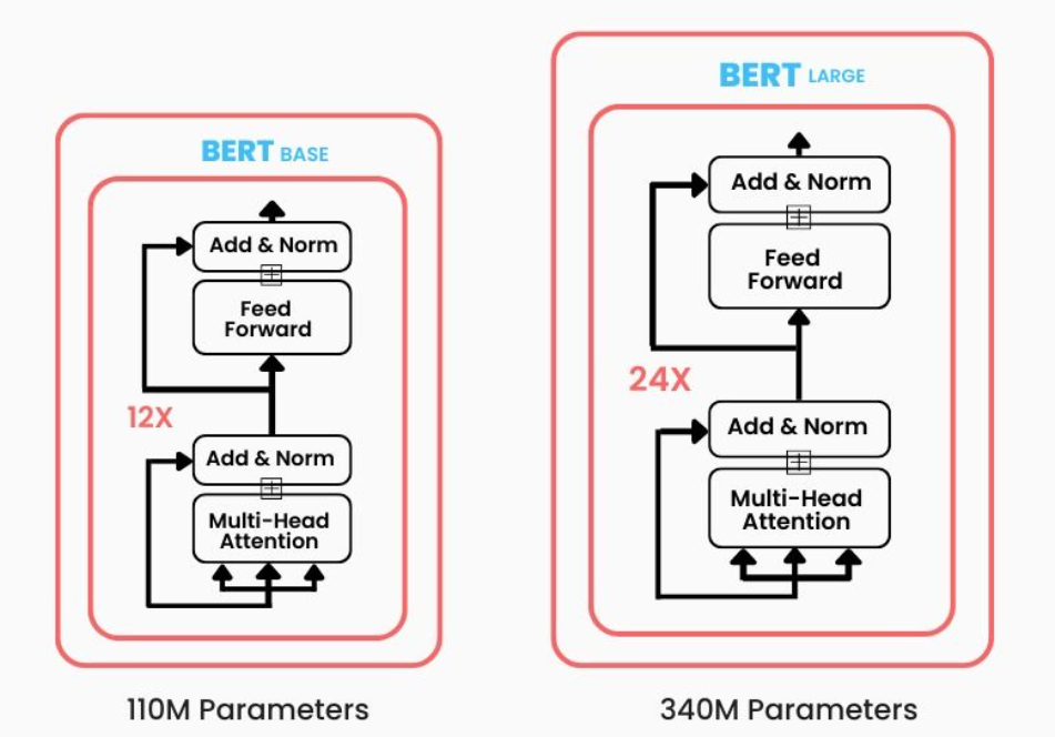 BERT and GPT architectures