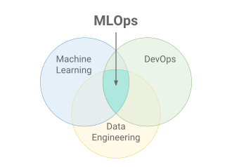 CI/CD process flow for ML pipeline deployment