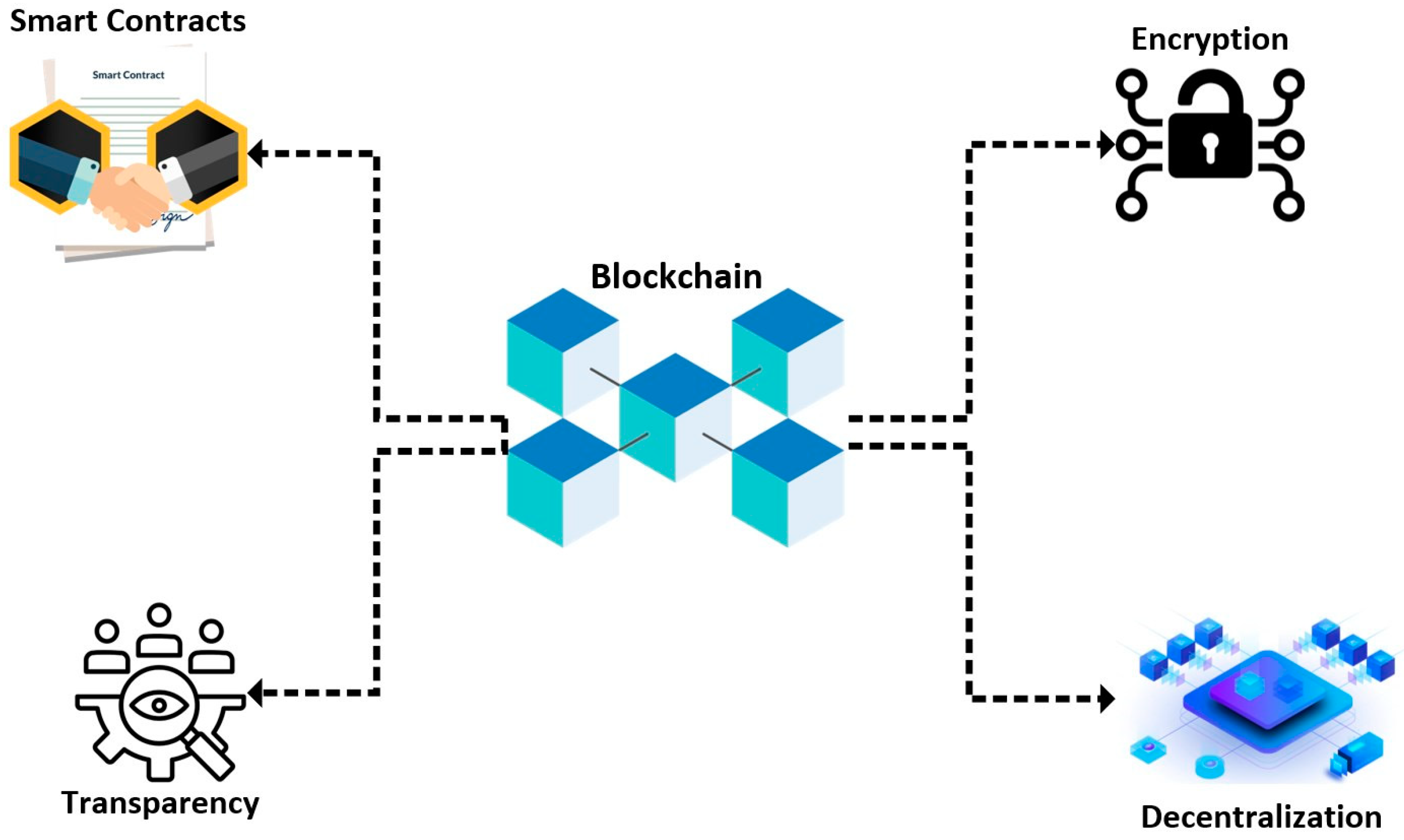 Blockchain architecture diagram