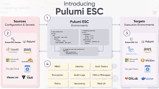 Pulumi CLI example of encrypted secret configuration