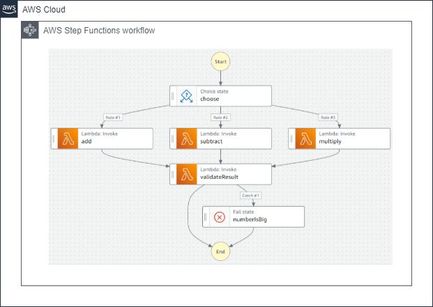 AWS Step Functions orchestrating multiple Lambda tasks