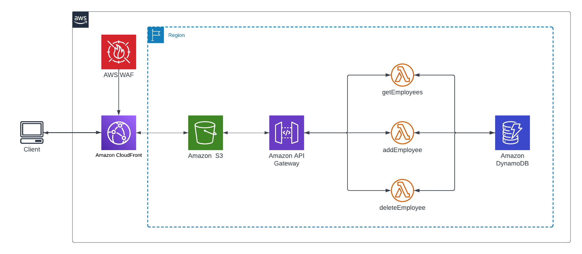 Serverless application diagram integrating Lambda with S3 and API Gateway