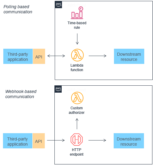 AWS Lambda event-driven architecture diagram