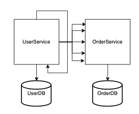 Diagram showing microservices with a gateway, service registry, and inter-service communication
