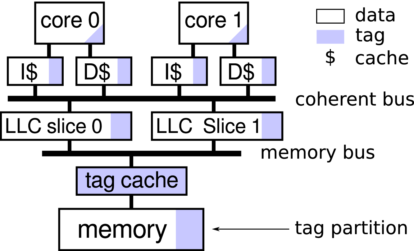 Cache Coherence Diagram