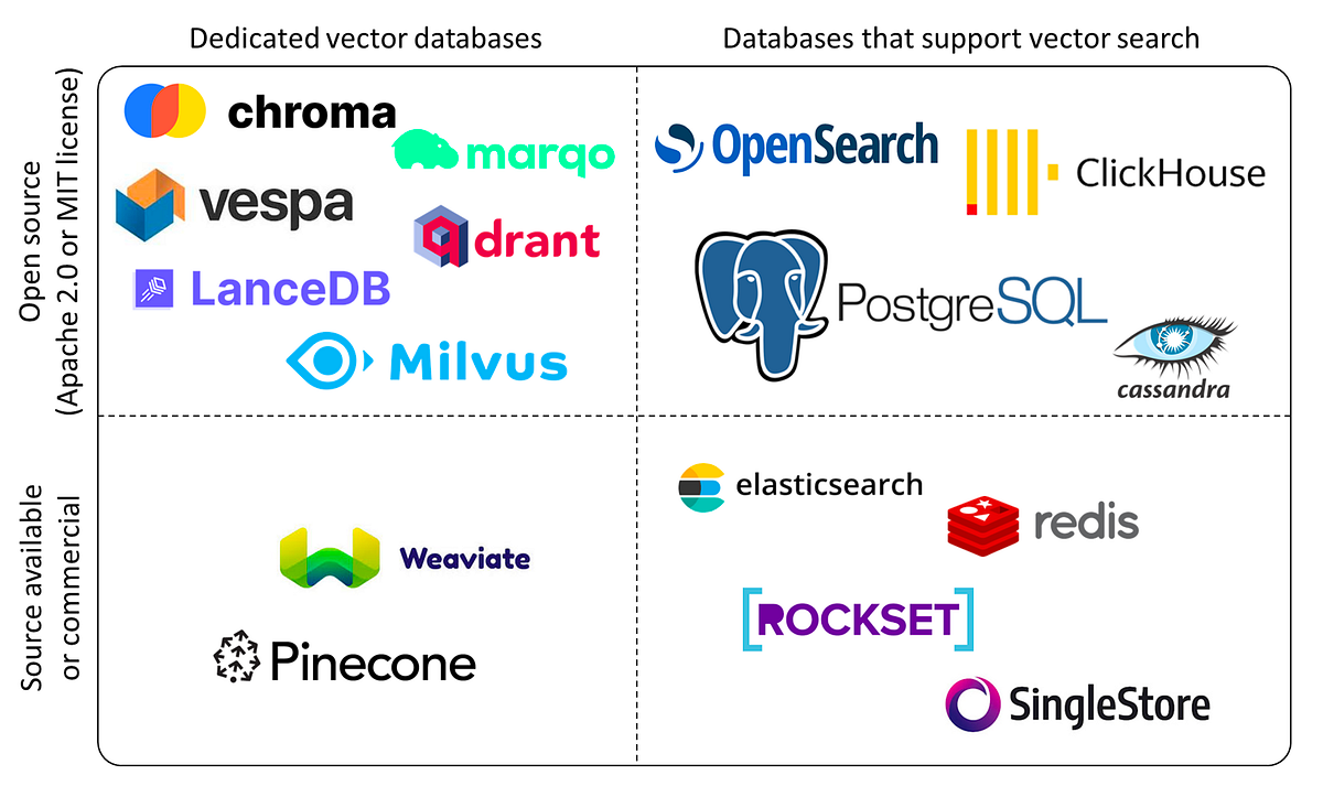 Chroma DB vs PostgreSQL for Vector Storage
