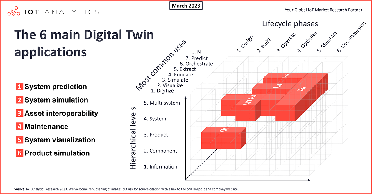 Digital Twin Applications: Predictive Maintenance, Optimization, Training, and Design