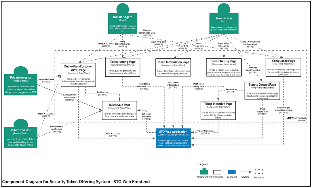 Private Blockchain Network Architecture