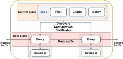 Istio architecture diagram showing Envoy sidecars, control plane, and data plane