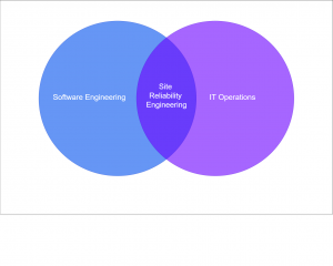 Automation workflow diagram for site reliability engineering