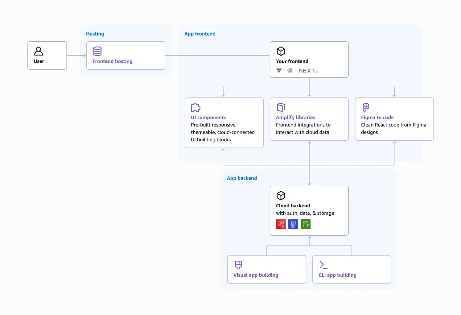 AWS Amplify architecture overview showing integration with frontend and backend resources