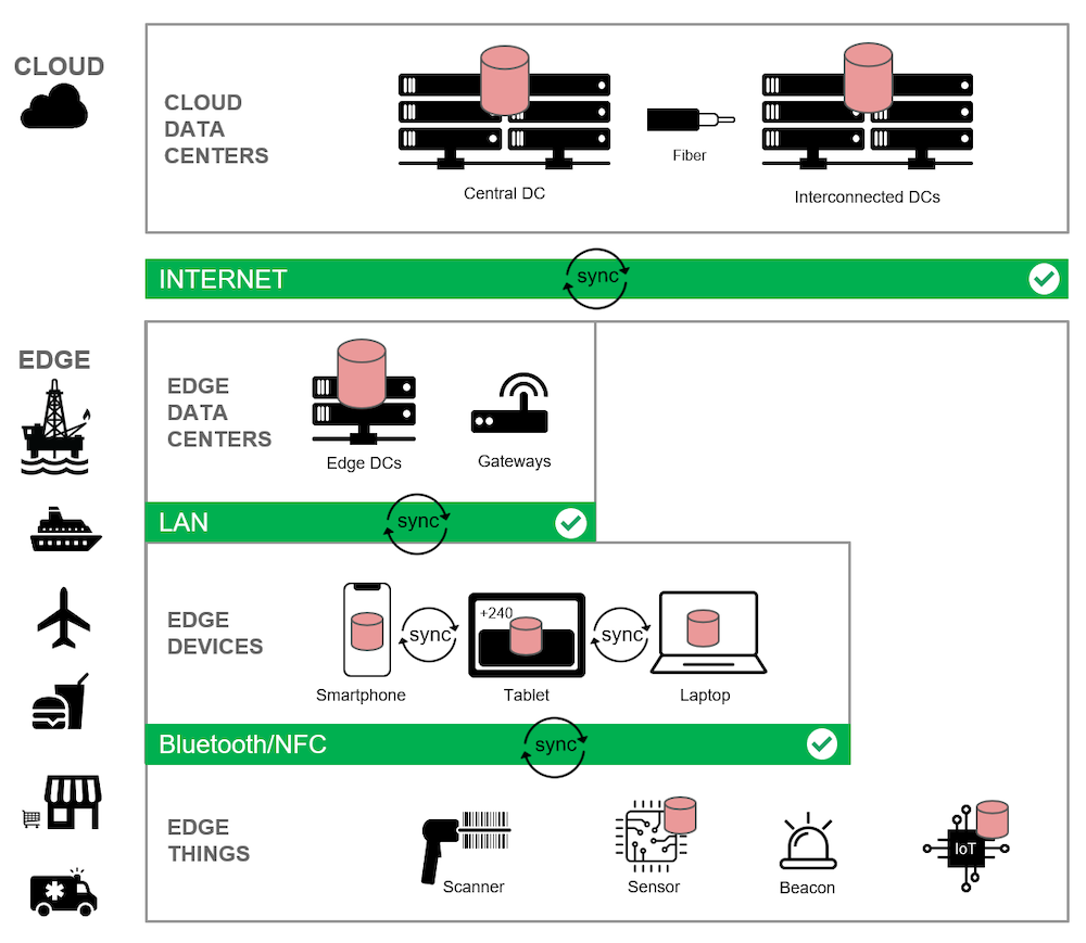 Edge computing architectures diagram showing device edge, edge gateway, and micro datacenter edge