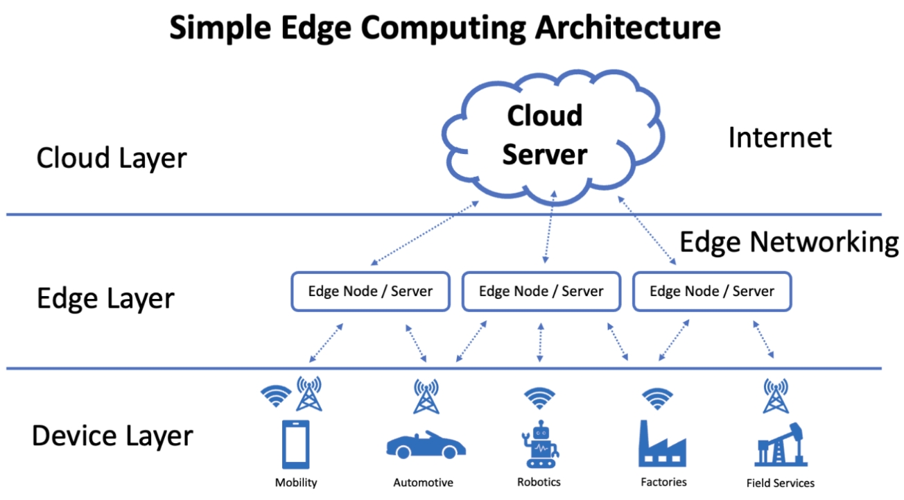 Edge computing architecture diagram showing data processing at the edge