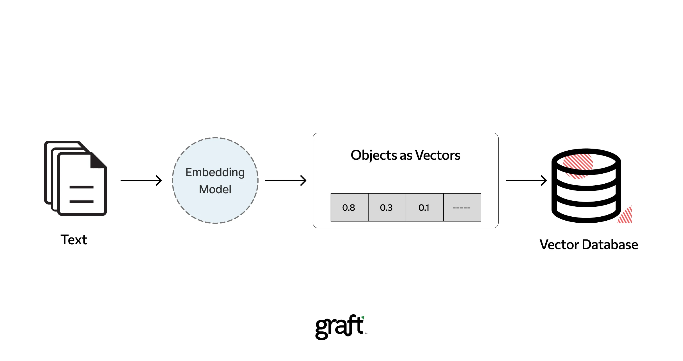 Embeddings illustration showing words being mapped to vectors