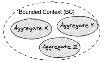 Diagram showing bounded contexts in domain-driven design