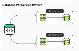 Microservices with independent databases