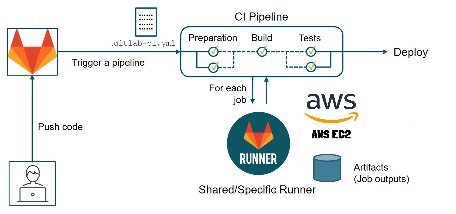 Diagram showing GitLab server architecture with components and network flows