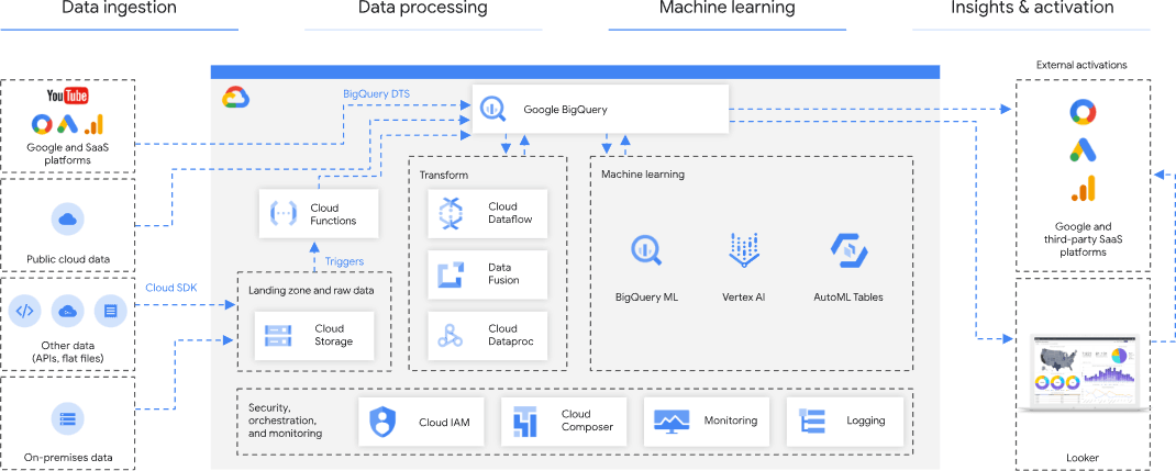 Simplified GCP service architecture showing different layers and components