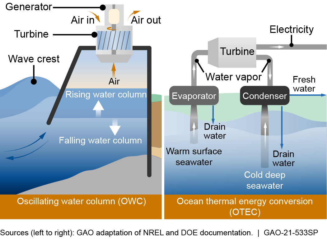 Underwater tidal energy converter generating electricity from ocean currents