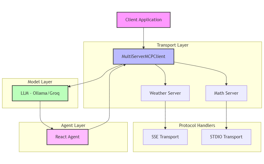 Model Context Protocol concept illustration