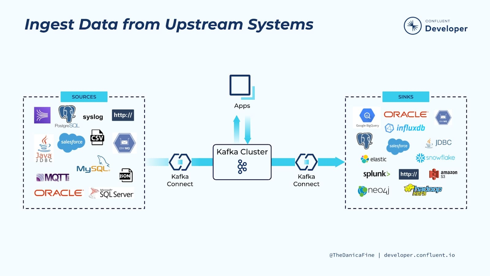 Kafka Connectors integration diagram