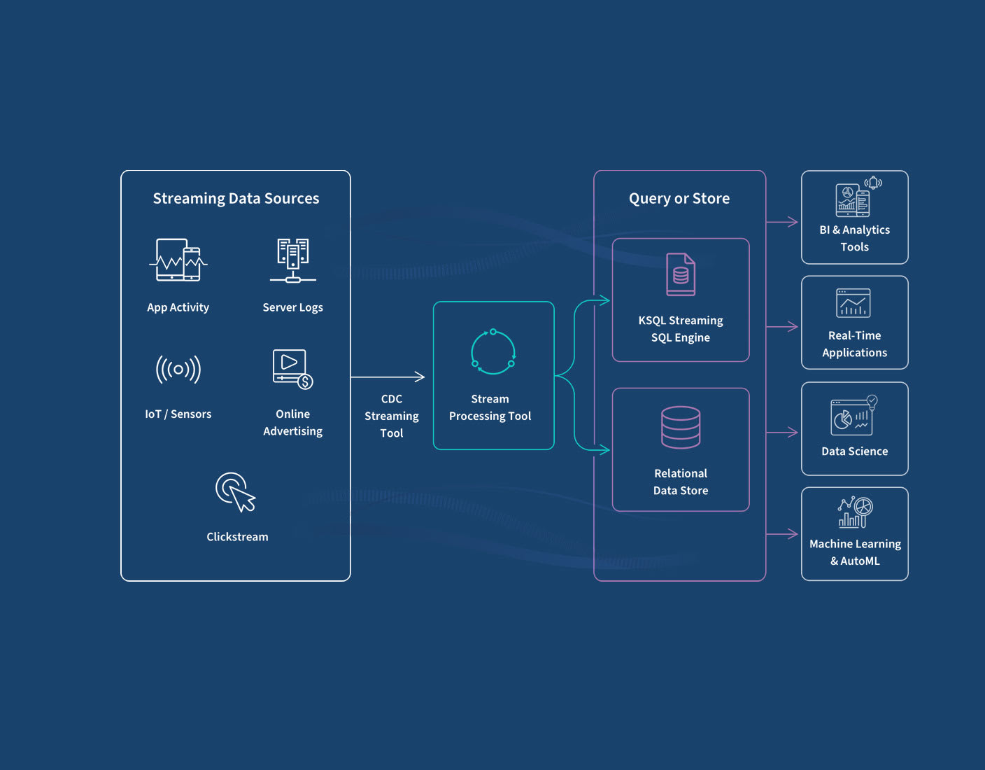 Kafka Streams application flow