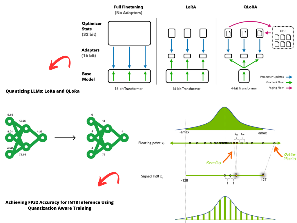 LLM Quantization Concept