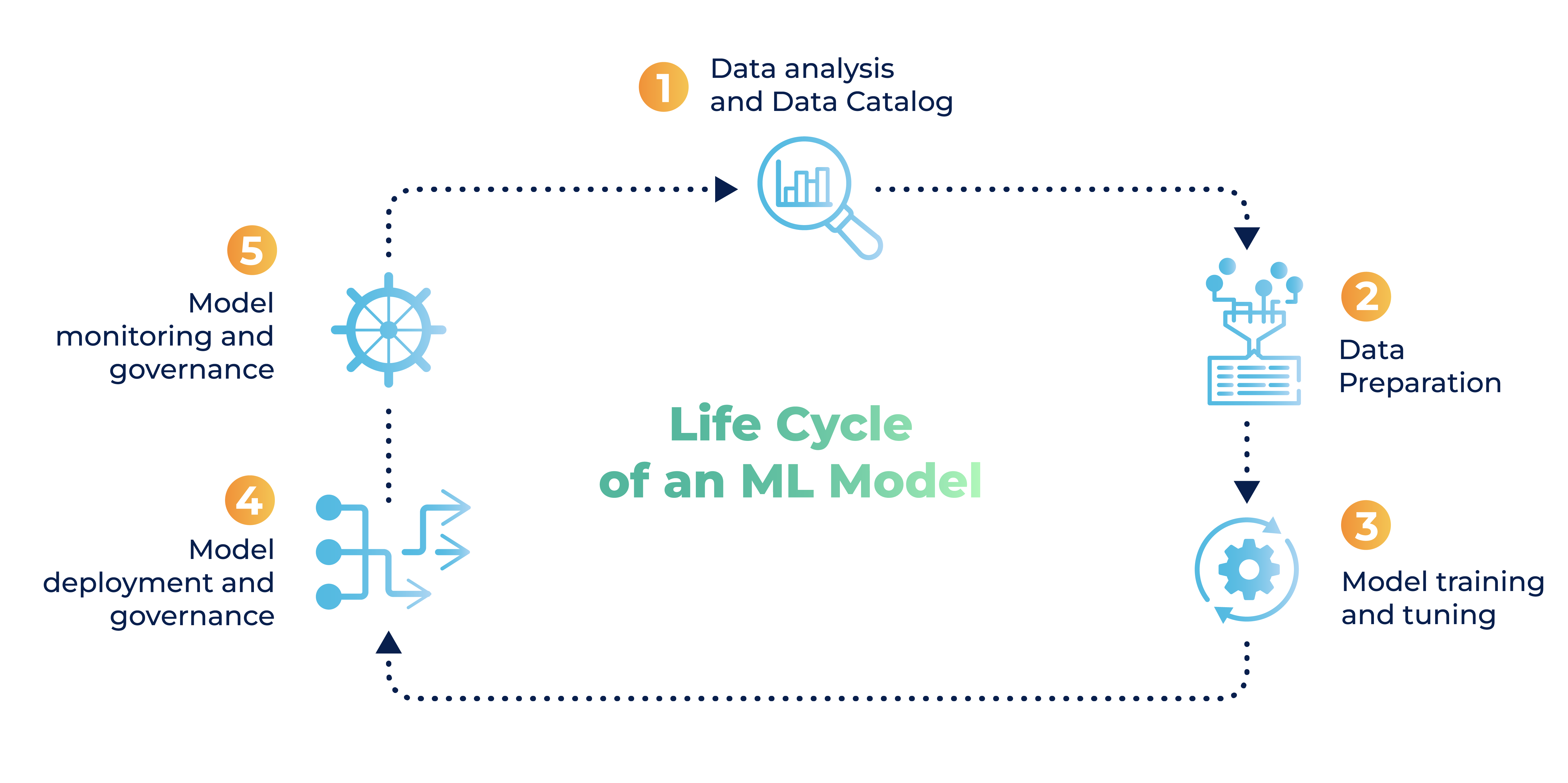 Model lifecycle management