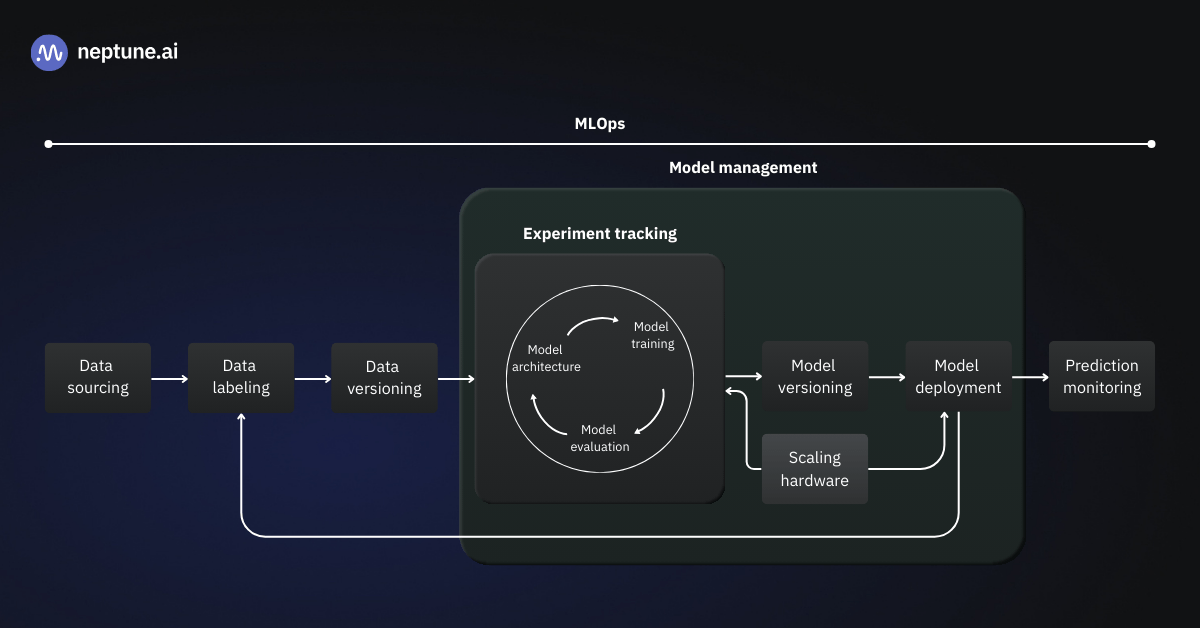 Model versioning flow