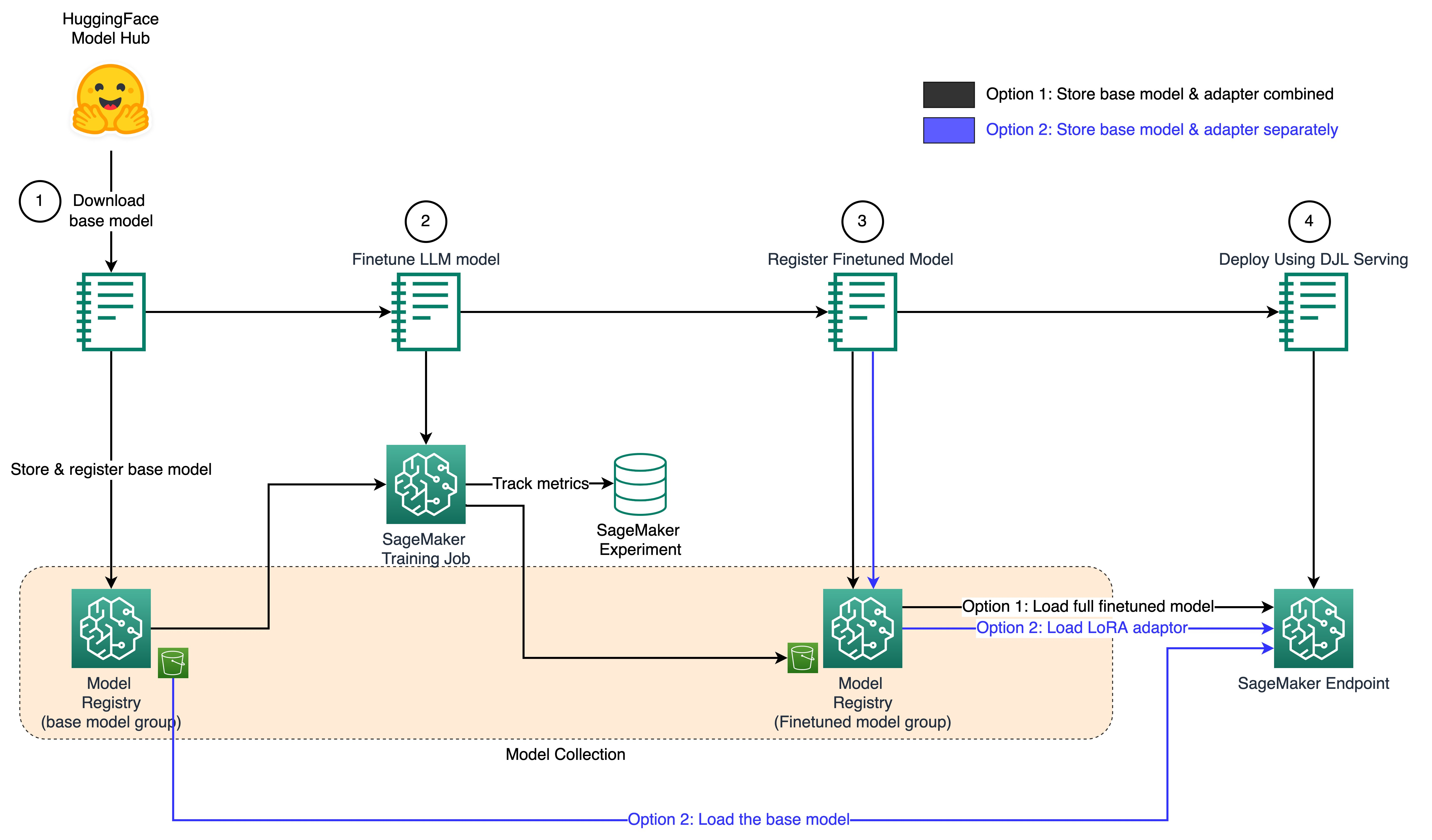 Large Language Model Architecture