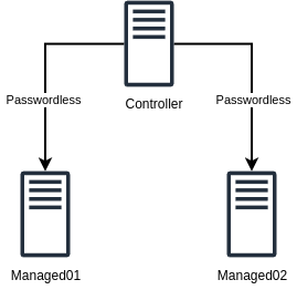 Ansible architecture diagram showing control node and managed nodes