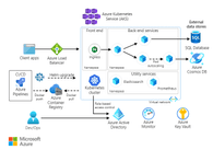 AKS cluster architecture diagram showing workloads, nodes, and Azure integration