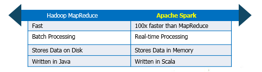 Spark processing vs Hadoop