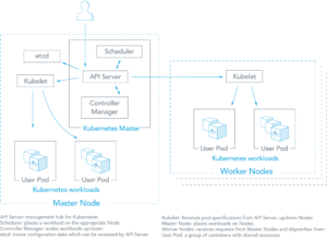 Kubernetes Architecture Diagram