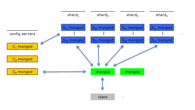 Visual depiction of a MongoDB sharded cluster architecture