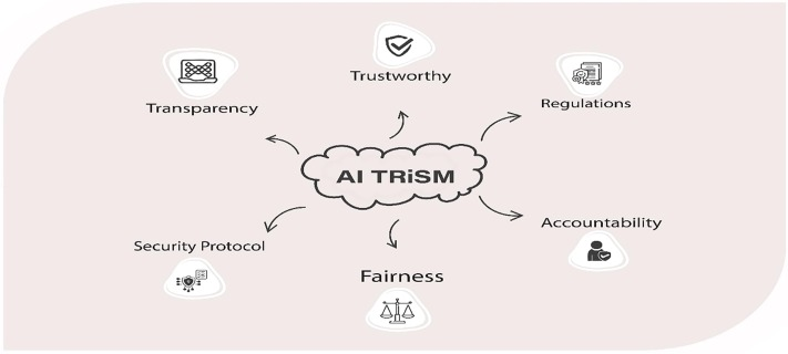 AI TRiSM Framework diagram, highlighting Trust, Risk, and Security