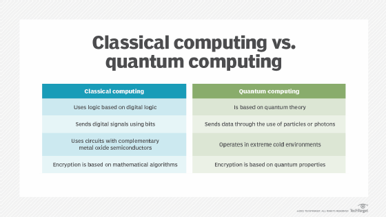 Comparison of classical and quantum computing