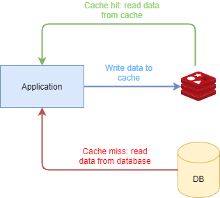Write-through caching flow diagram