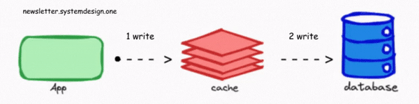 Illustration of Cache-Aside pattern workflow