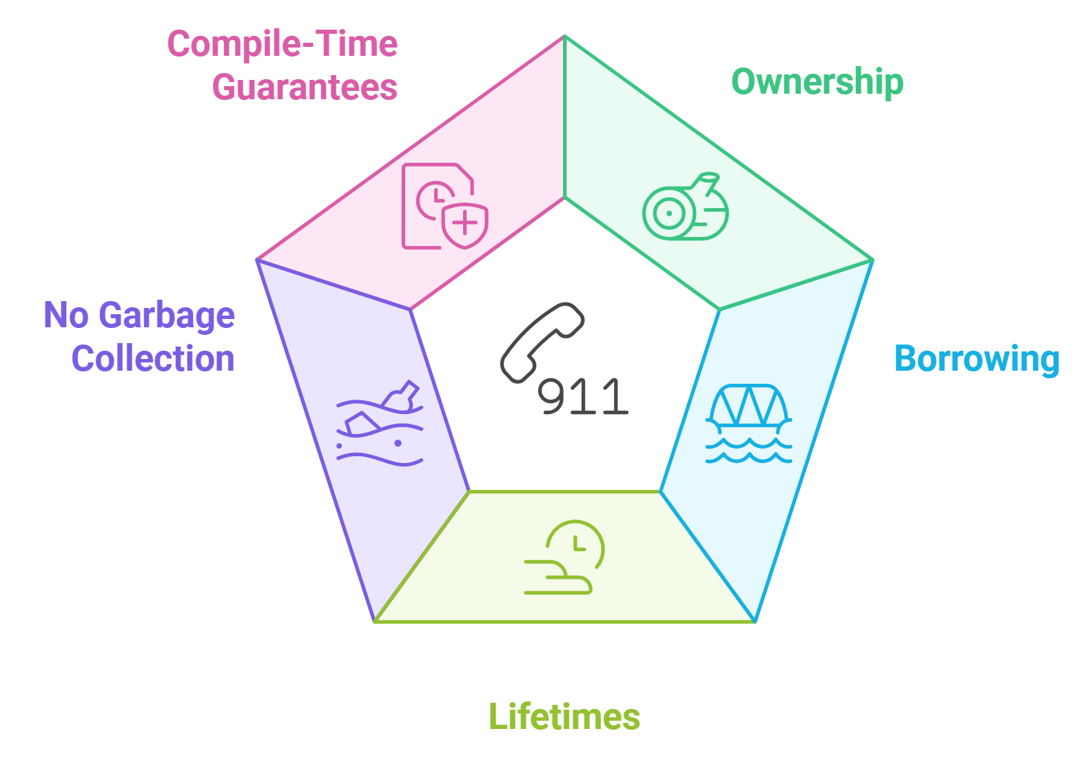 Borrowing diagram