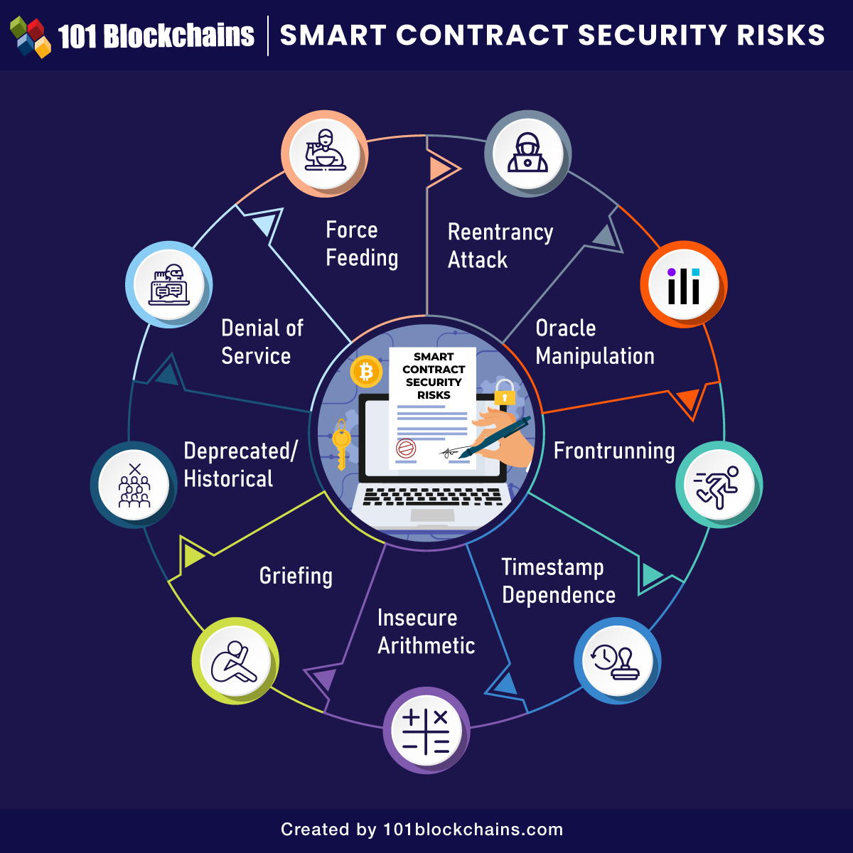 Smart Contracts Security