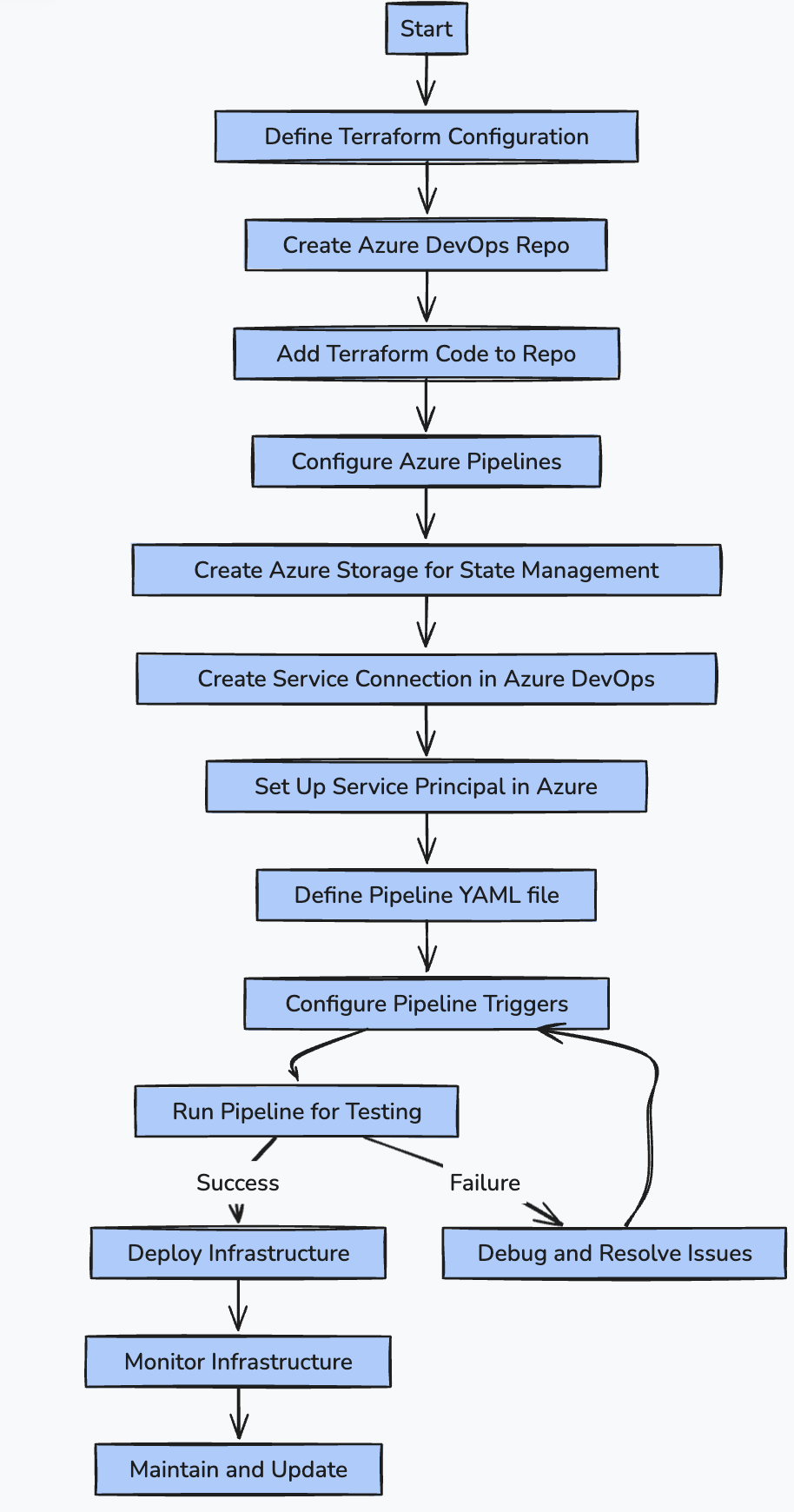 Automating Terraform in CI/CD pipelines