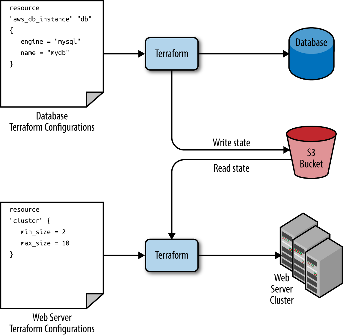 Terraform state file management illustration