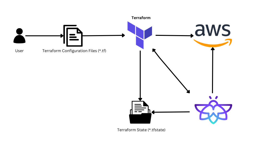 Securing Terraform state with remote backends