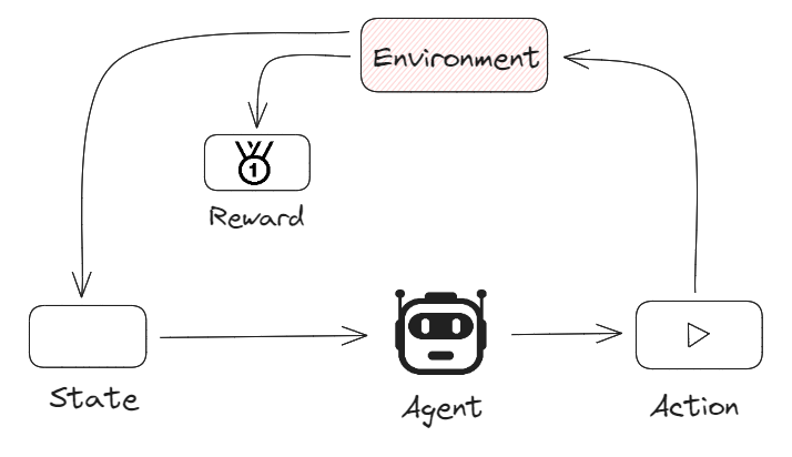 Reinforcement learning agent-environment feedback loop diagram