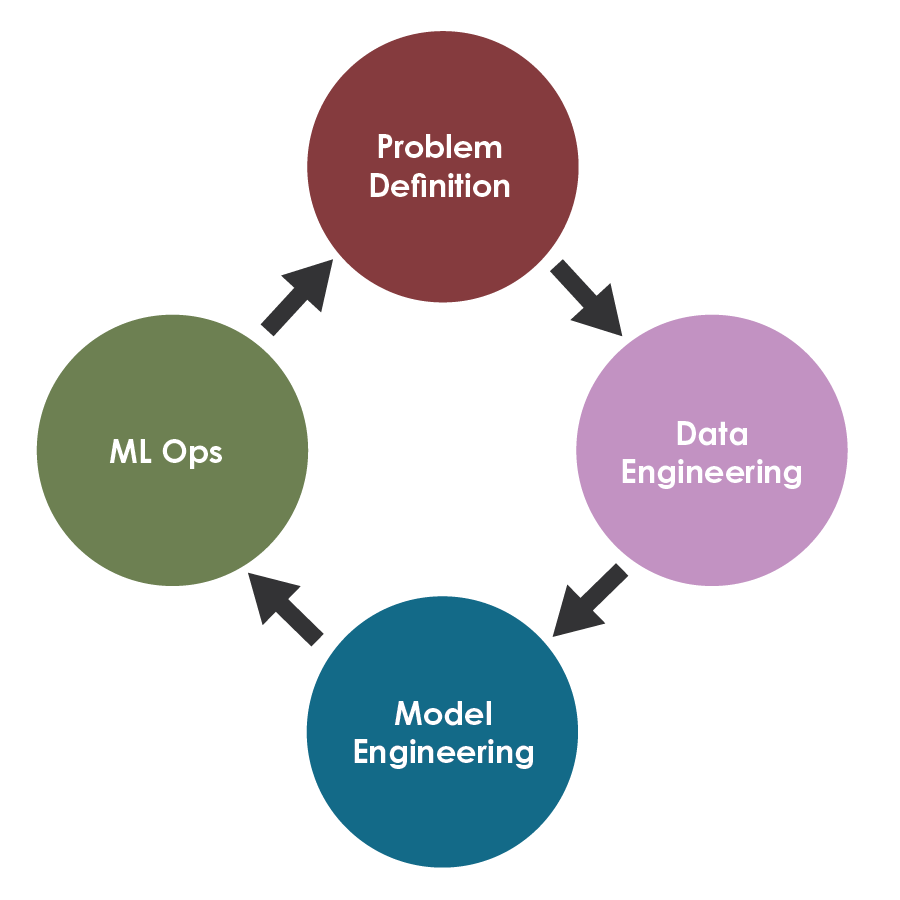 Basic machine learning workflow diagram